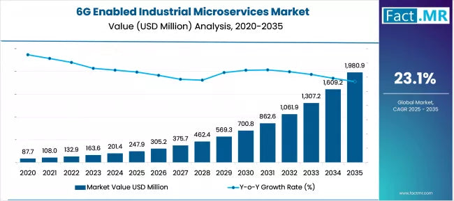 6G Revolution in Industry: Microservices Market to Surge 8X to $2 Billion by 2035