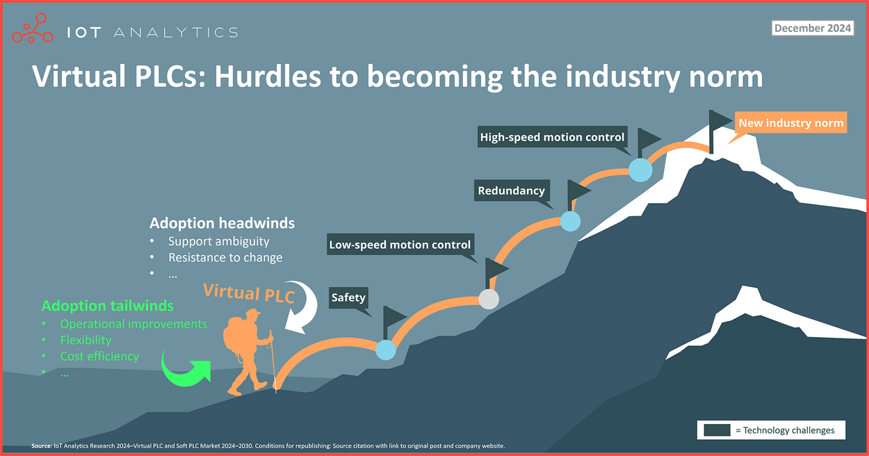 Virtual PLCs: The Future of Industrial Automation by 2030?