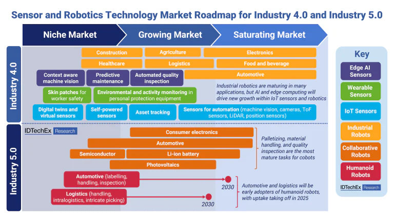 Van Industrie 4.0 naar 5.0: de toekomst van AI, robotica en slimme productie