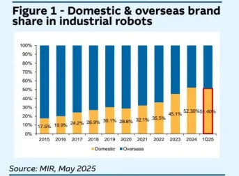 דו"ח מקווארי: אוטומציה תעשייתית בסין מתאוששת ככל שהלוקליזציה מואצת