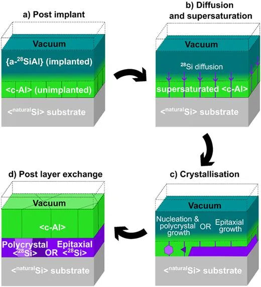 Pioneering Quantum Silicon: University of Surrey Unveils Breakthrough ²⁸Si Layer Enrichment Process